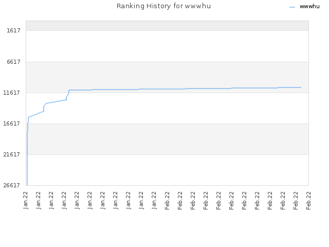 Ranking History for wwwhu