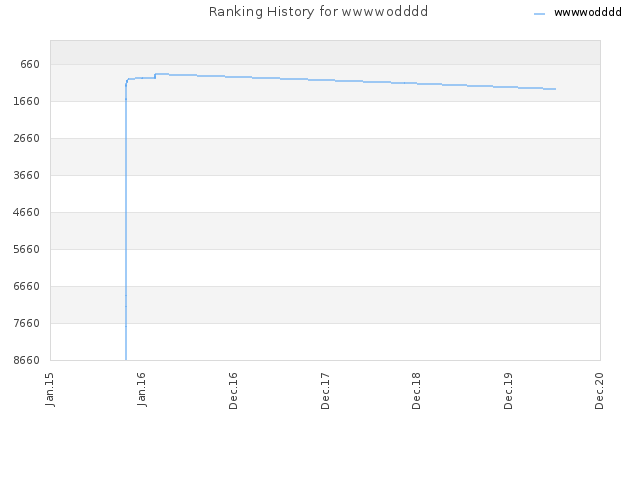 Ranking History for wwwwodddd