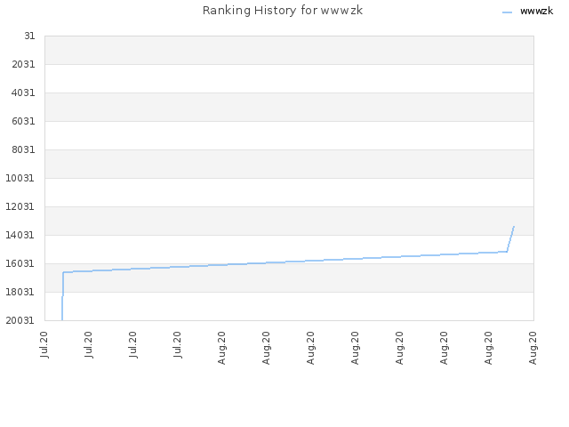 Ranking History for wwwzk