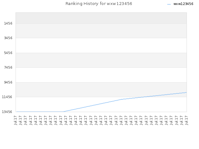 Ranking History for wxw123456