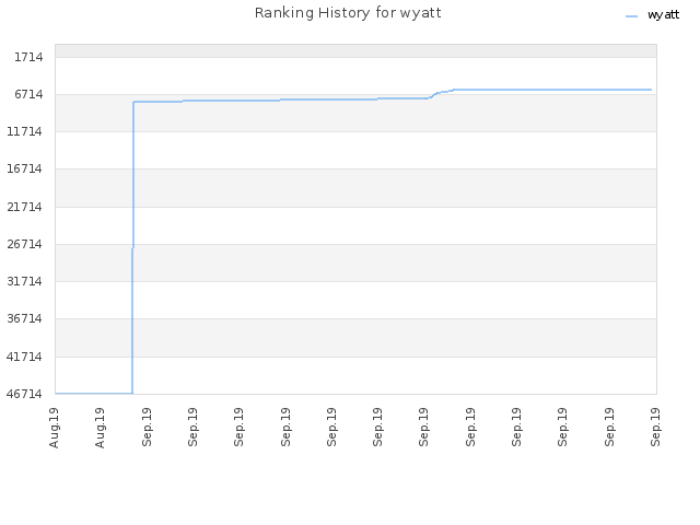 Ranking History for wyatt