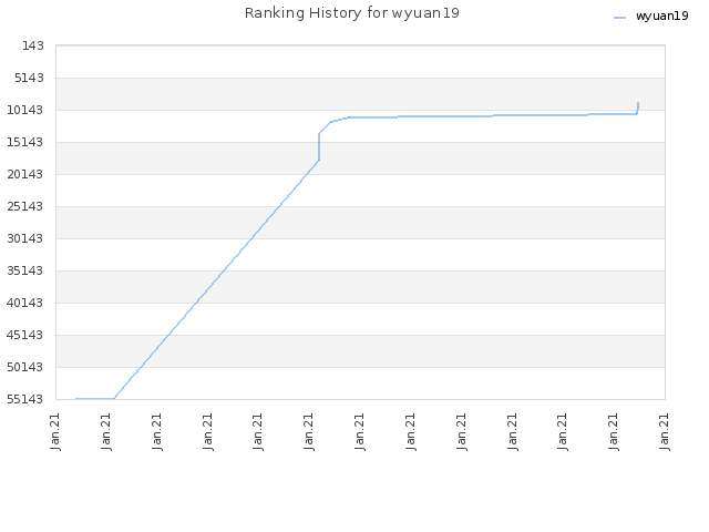 Ranking History for wyuan19