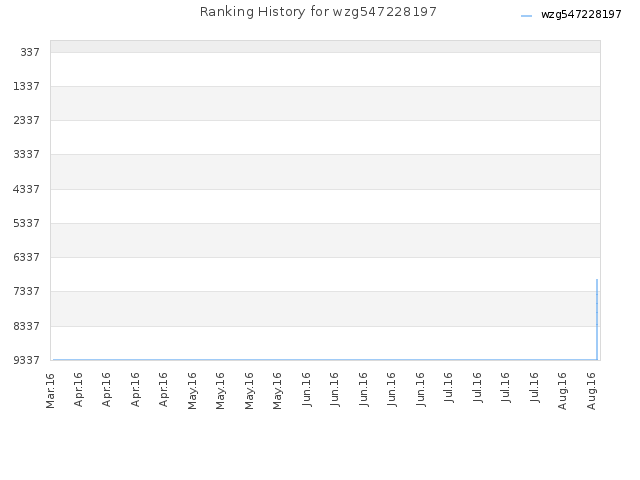 Ranking History for wzg547228197