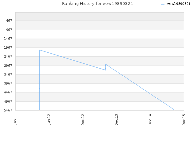 Ranking History for wzw19890321