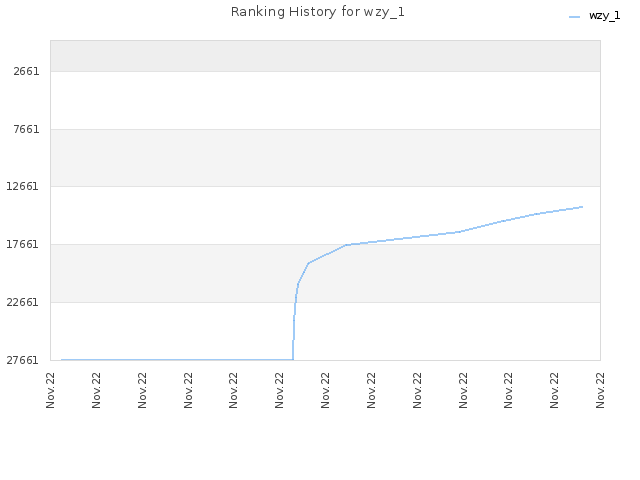 Ranking History for wzy_1