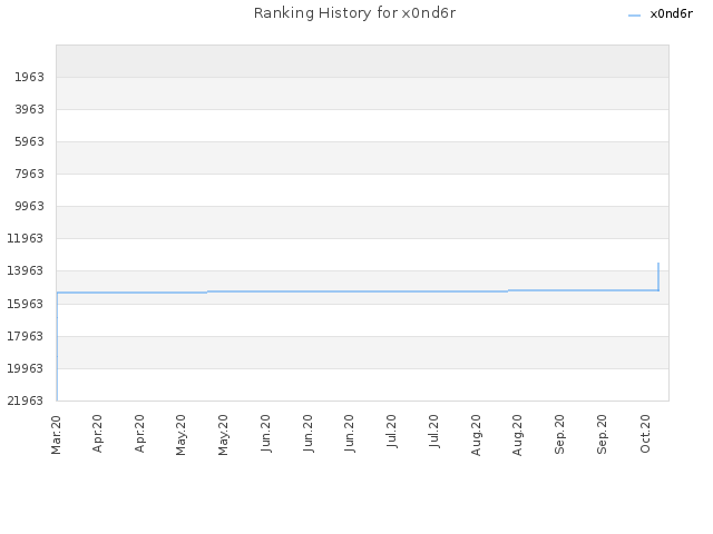 Ranking History for x0nd6r