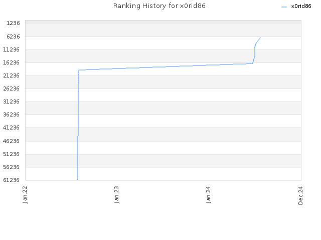 Ranking History for x0rid86