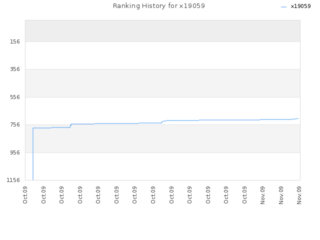 Ranking History for x19059