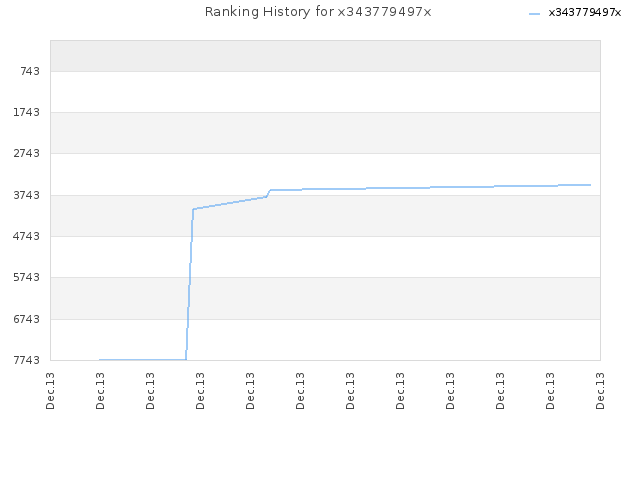 Ranking History for x343779497x