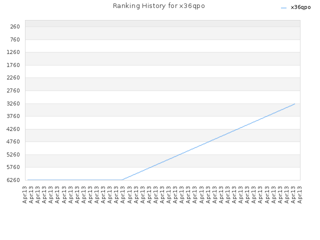 Ranking History for x36qpo