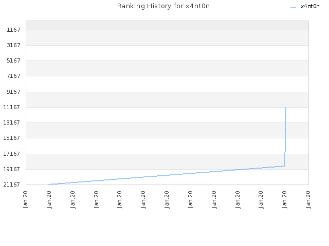 Ranking History for x4nt0n