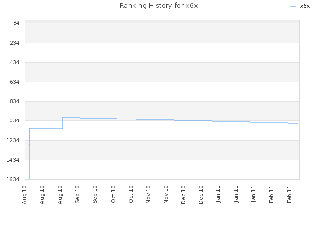 Ranking History for x6x