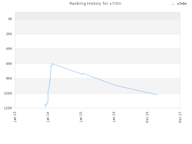 Ranking History for x7r0n