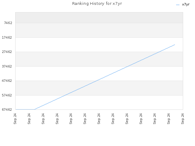 Ranking History for x7yr