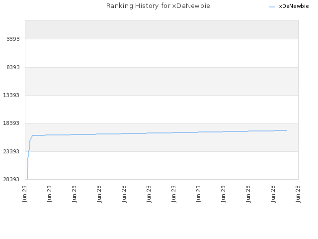 Ranking History for xDaNewbie