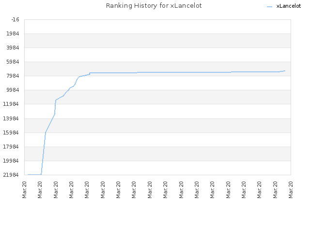 Ranking History for xLancelot