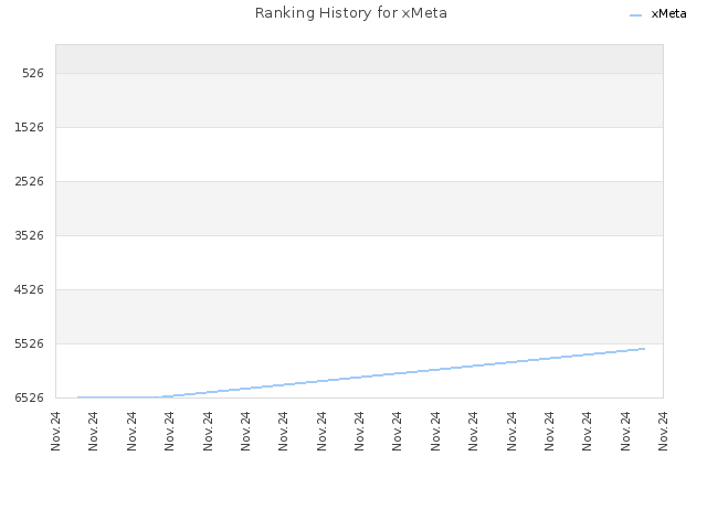 Ranking History for xMeta