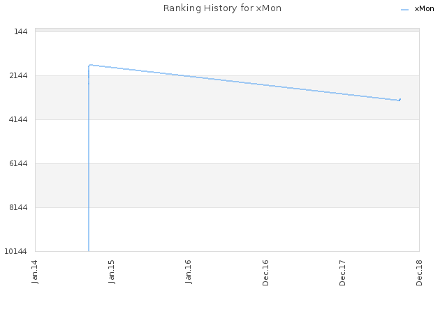 Ranking History for xMon