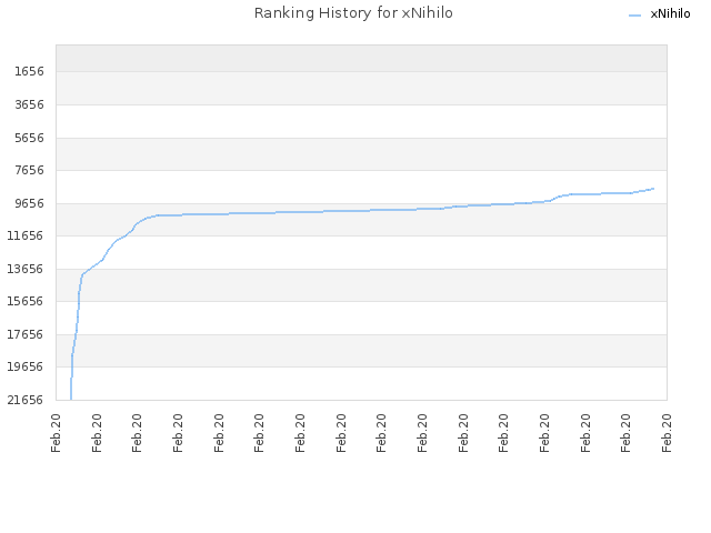 Ranking History for xNihilo