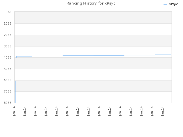 Ranking History for xPsyc