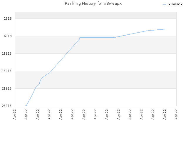 Ranking History for xSweapx