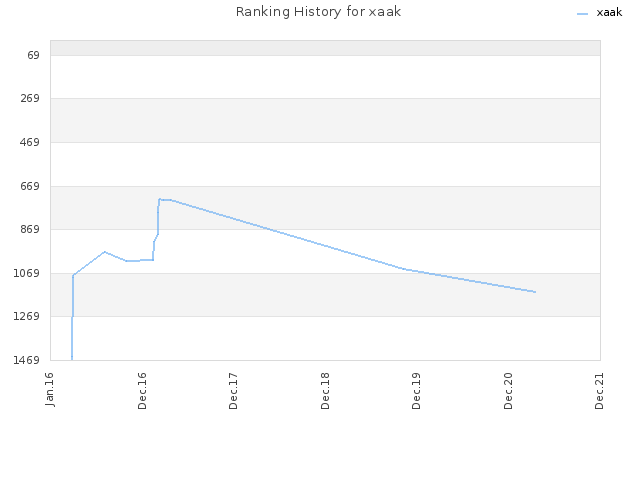 Ranking History for xaak