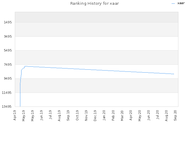 Ranking History for xaar