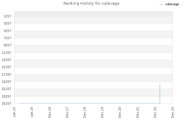 Ranking History for xalacaga