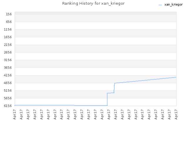 Ranking History for xan_kriegor