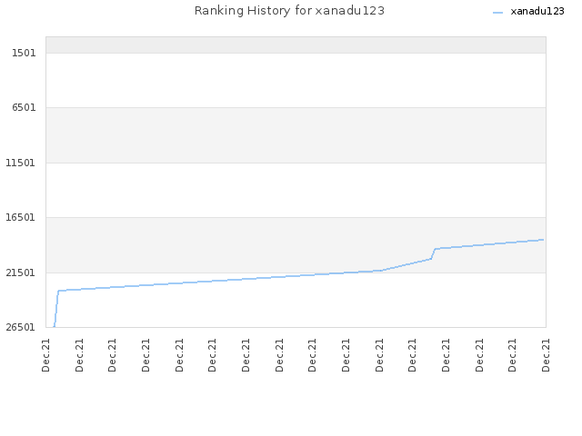 Ranking History for xanadu123