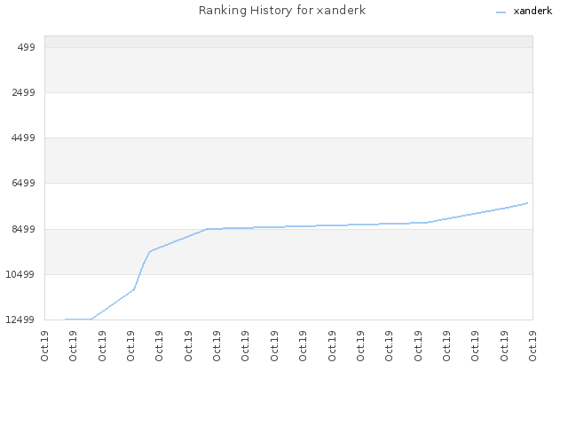 Ranking History for xanderk