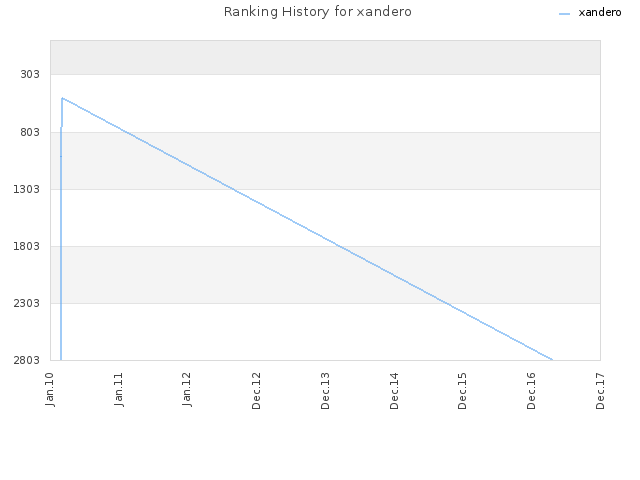 Ranking History for xandero