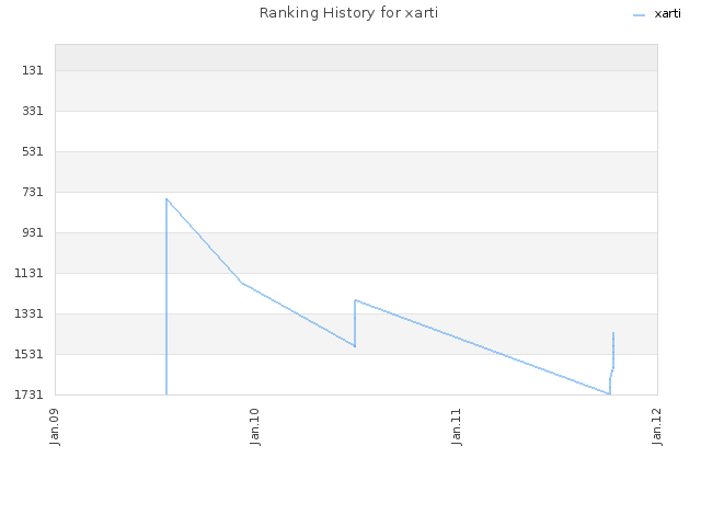 Ranking History for xarti