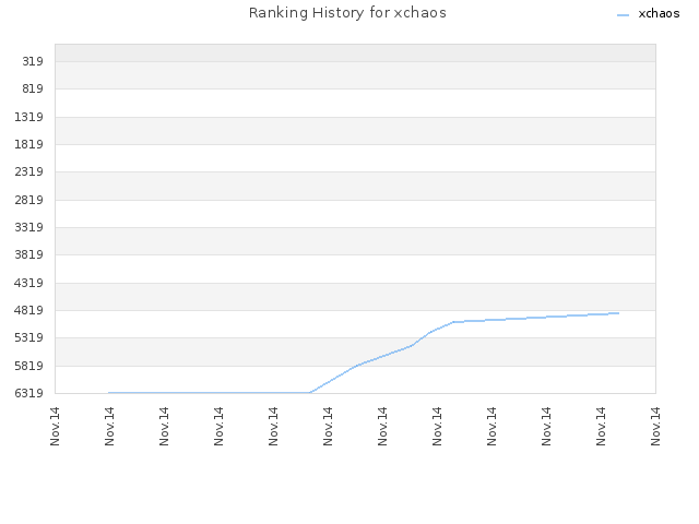 Ranking History for xchaos