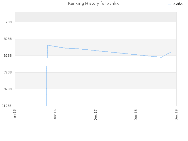 Ranking History for xcnkx