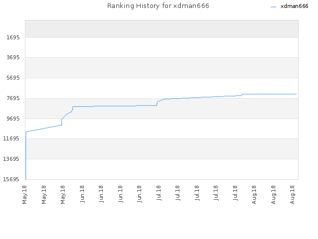 Ranking History for xdman666