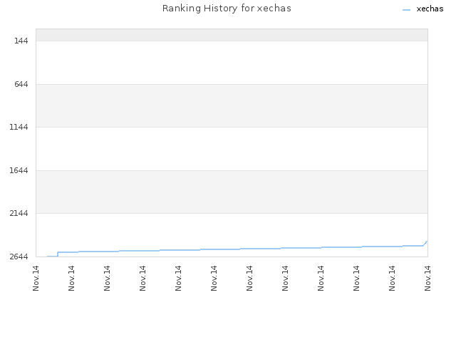 Ranking History for xechas