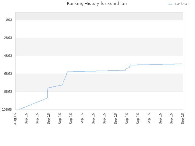 Ranking History for xenithian