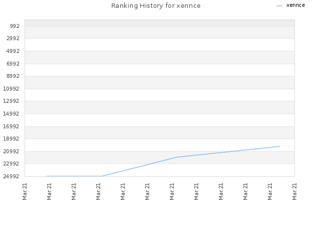 Ranking History for xennce