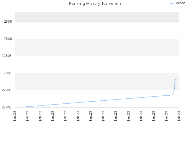 Ranking History for xenon