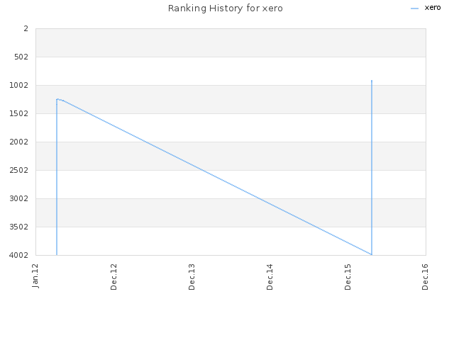 Ranking History for xero