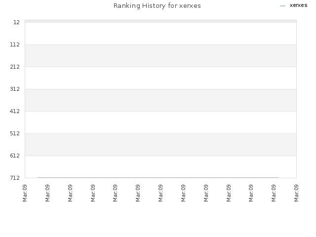 Ranking History for xerxes