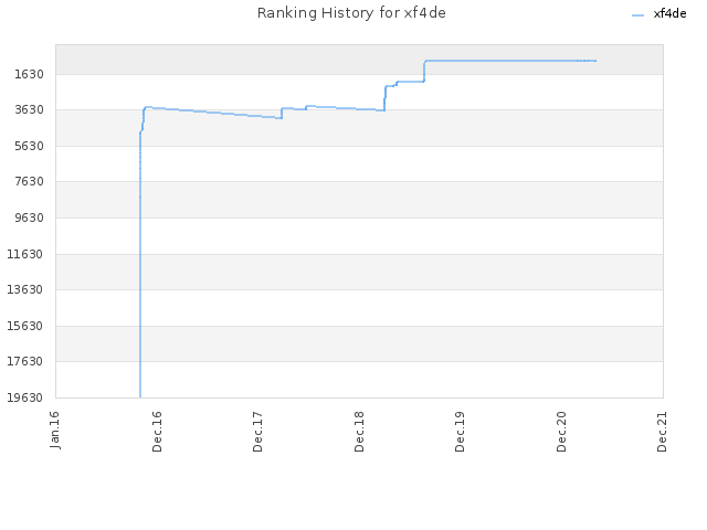 Ranking History for xf4de