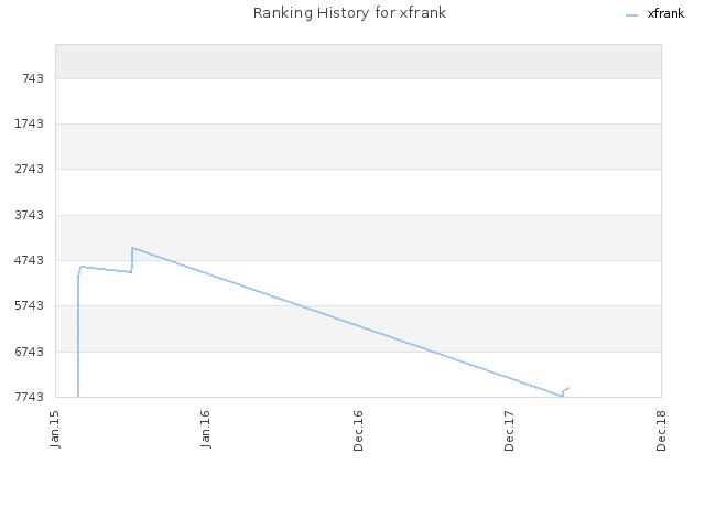 Ranking History for xfrank