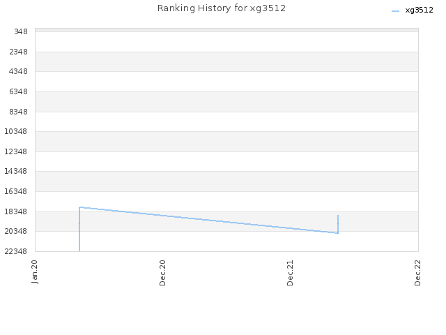 Ranking History for xg3512