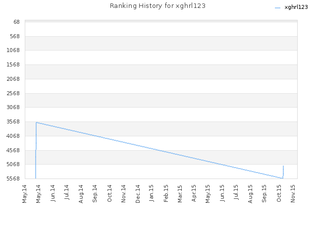 Ranking History for xghrl123