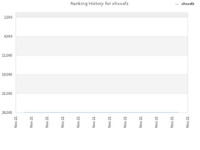 Ranking History for xhxxsfz