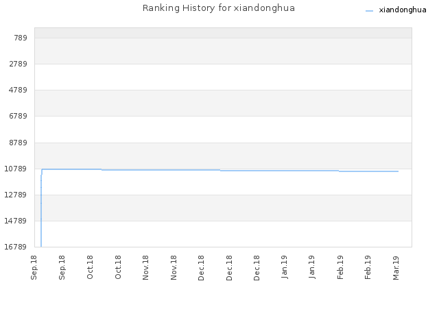 Ranking History for xiandonghua