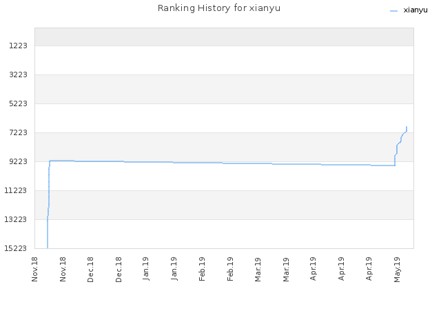 Ranking History for xianyu