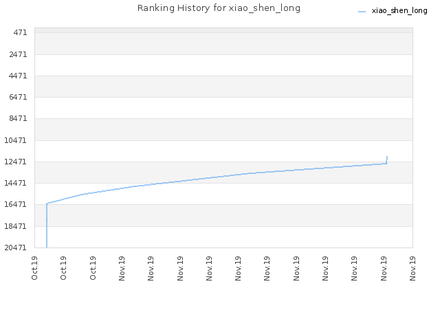 Ranking History for xiao_shen_long